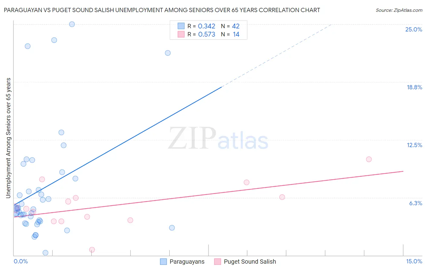 Paraguayan vs Puget Sound Salish Unemployment Among Seniors over 65 years