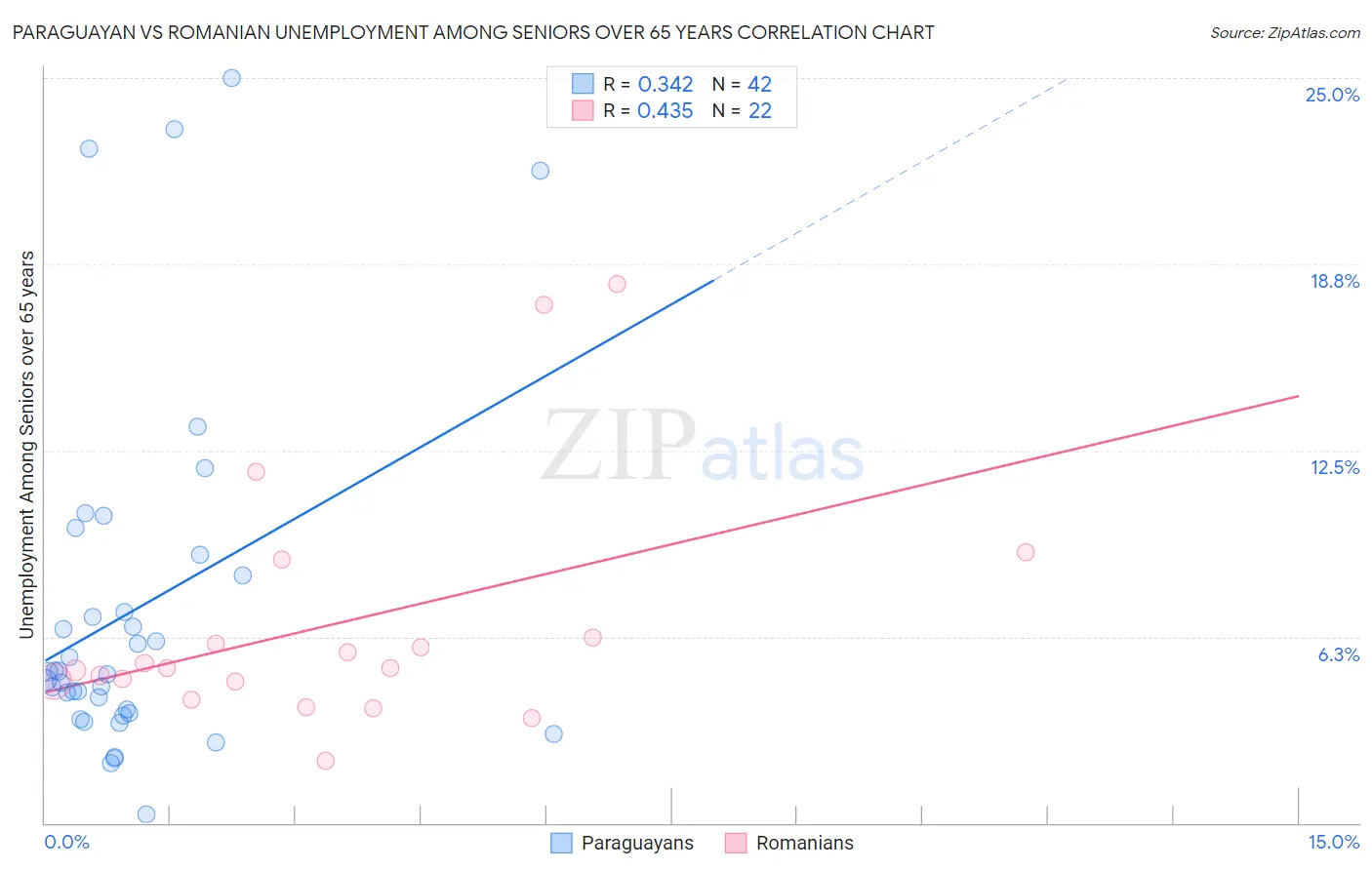 Paraguayan vs Romanian Unemployment Among Seniors over 65 years