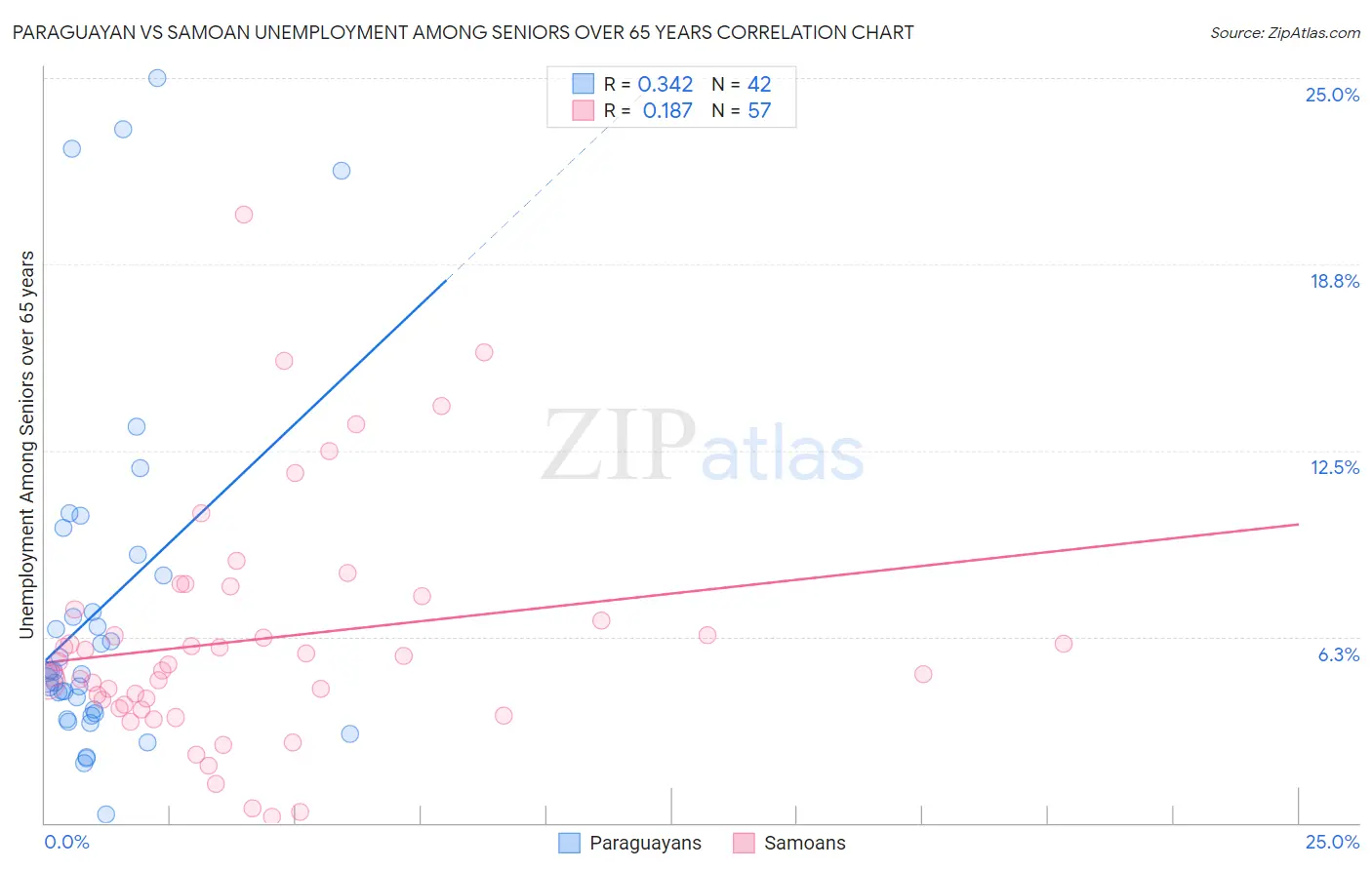 Paraguayan vs Samoan Unemployment Among Seniors over 65 years