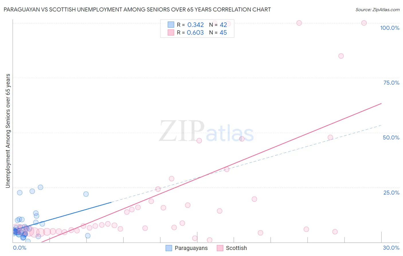 Paraguayan vs Scottish Unemployment Among Seniors over 65 years