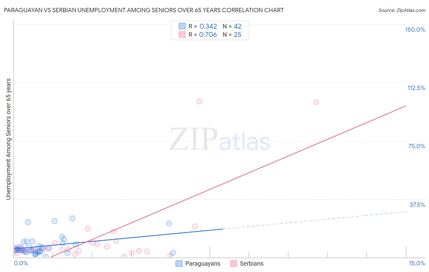 Paraguayan vs Serbian Unemployment Among Seniors over 65 years