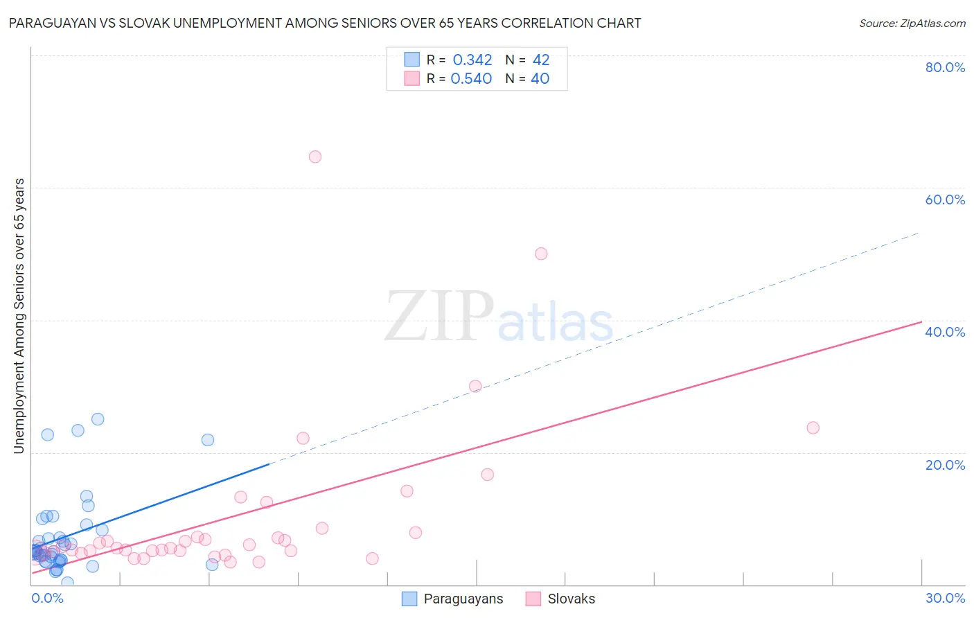 Paraguayan vs Slovak Unemployment Among Seniors over 65 years