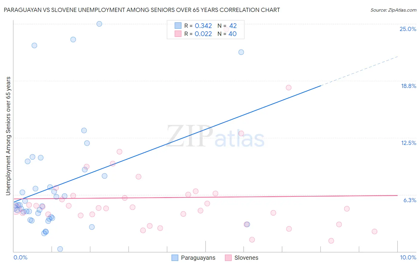 Paraguayan vs Slovene Unemployment Among Seniors over 65 years