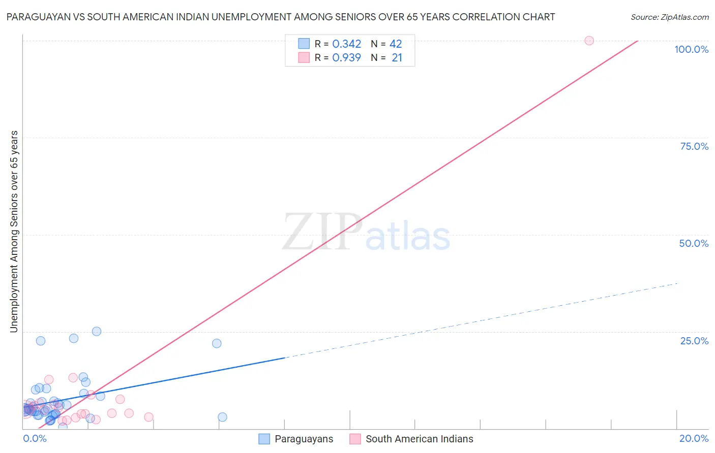 Paraguayan vs South American Indian Unemployment Among Seniors over 65 years