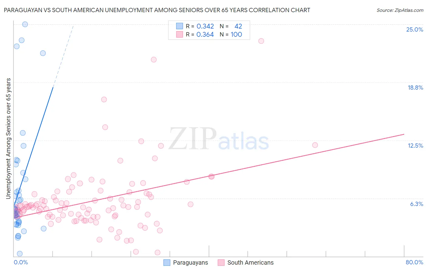 Paraguayan vs South American Unemployment Among Seniors over 65 years