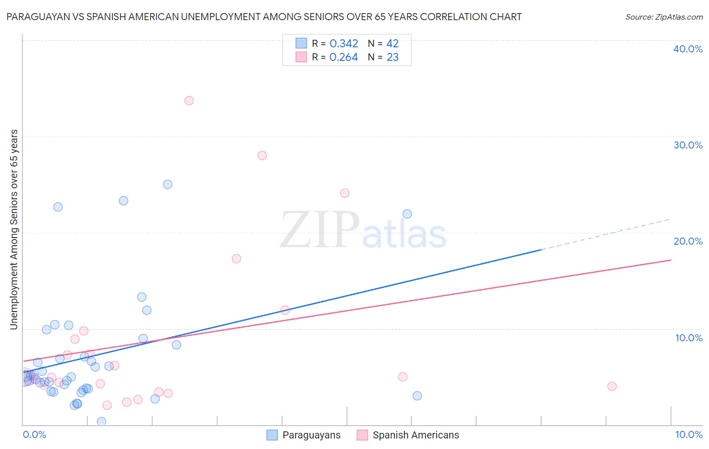 Paraguayan vs Spanish American Unemployment Among Seniors over 65 years