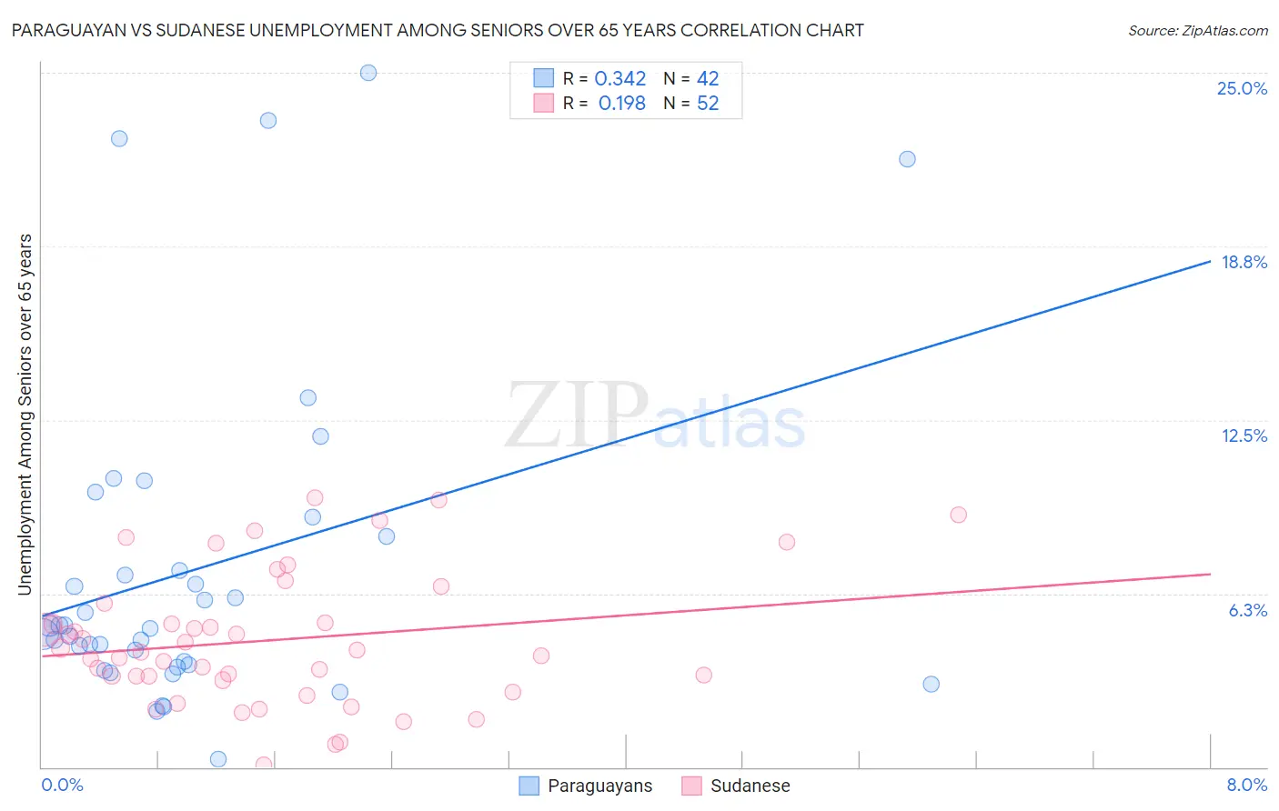 Paraguayan vs Sudanese Unemployment Among Seniors over 65 years
