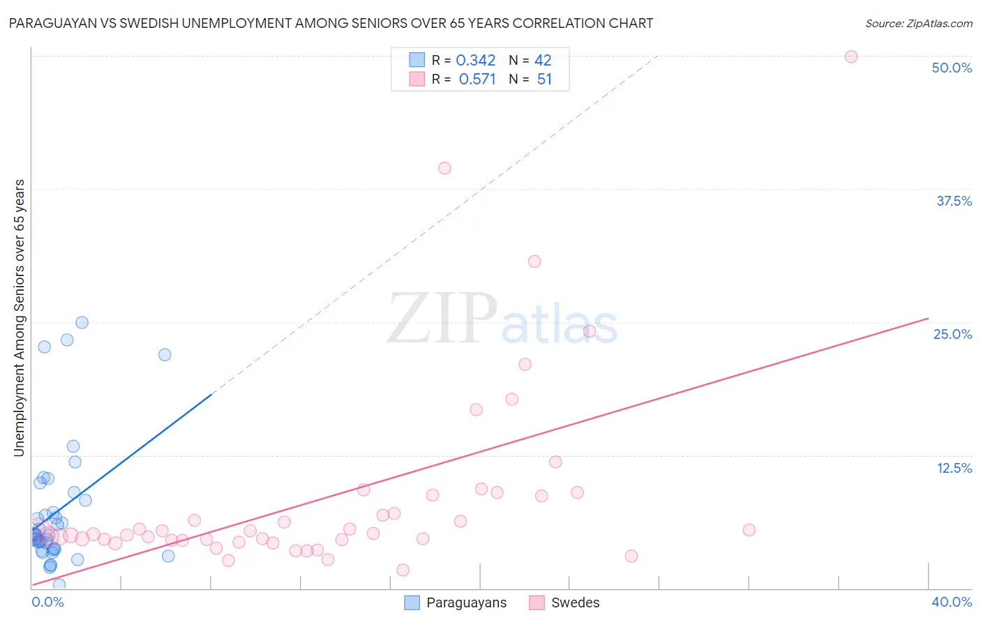 Paraguayan vs Swedish Unemployment Among Seniors over 65 years