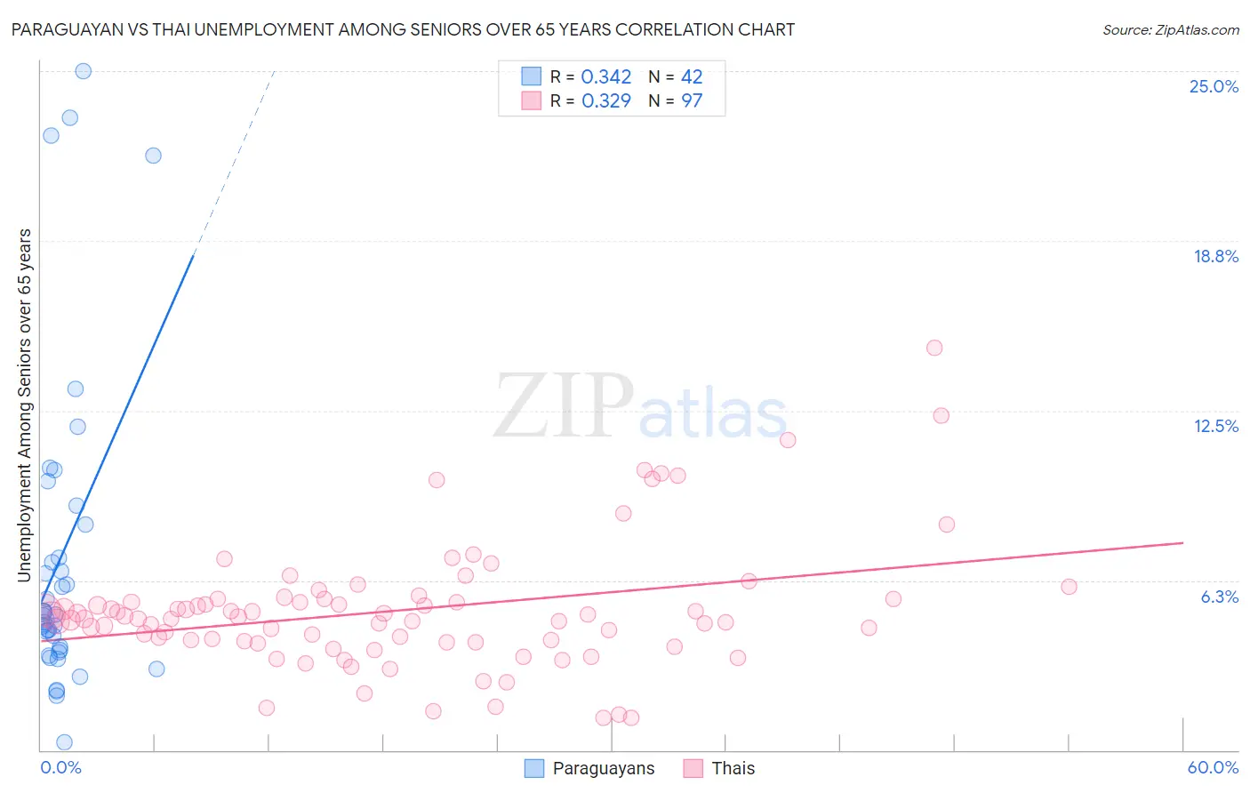Paraguayan vs Thai Unemployment Among Seniors over 65 years