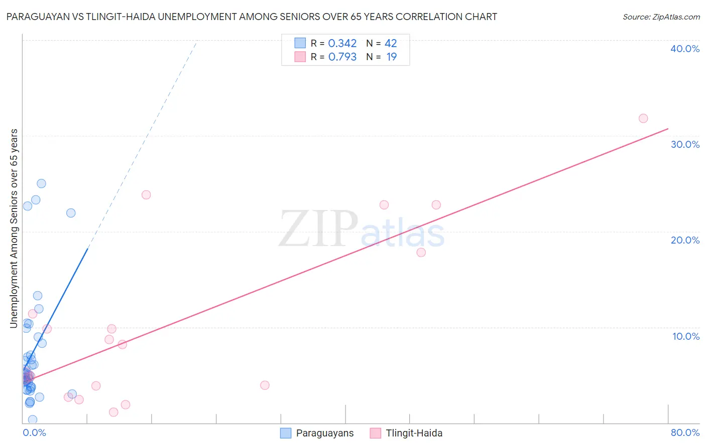 Paraguayan vs Tlingit-Haida Unemployment Among Seniors over 65 years