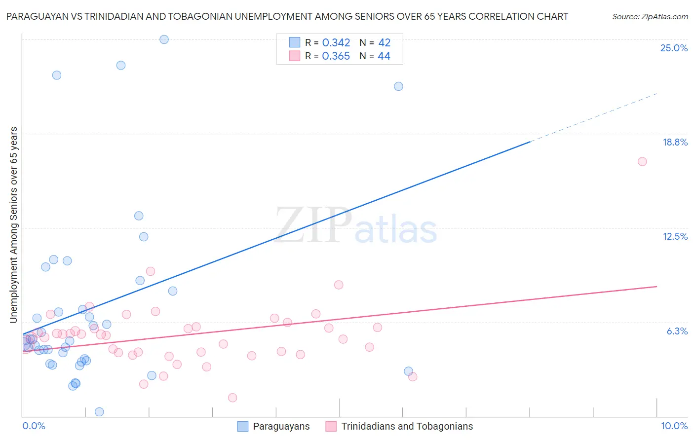 Paraguayan vs Trinidadian and Tobagonian Unemployment Among Seniors over 65 years