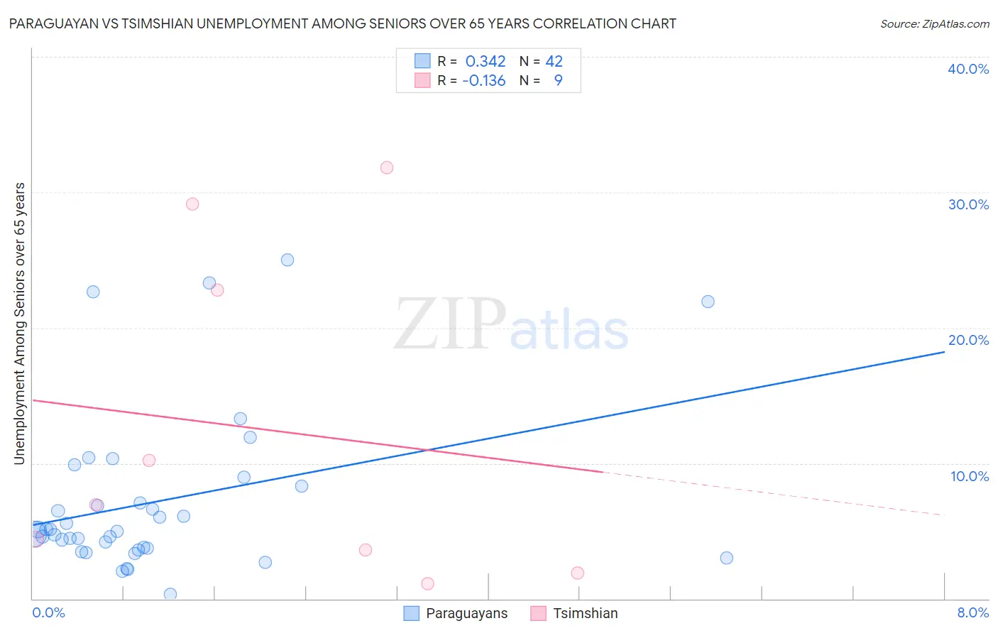 Paraguayan vs Tsimshian Unemployment Among Seniors over 65 years