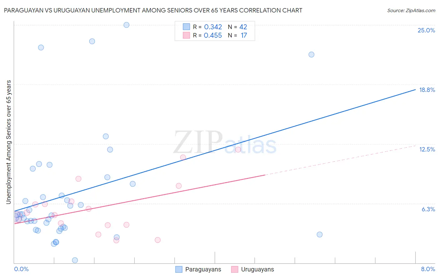 Paraguayan vs Uruguayan Unemployment Among Seniors over 65 years