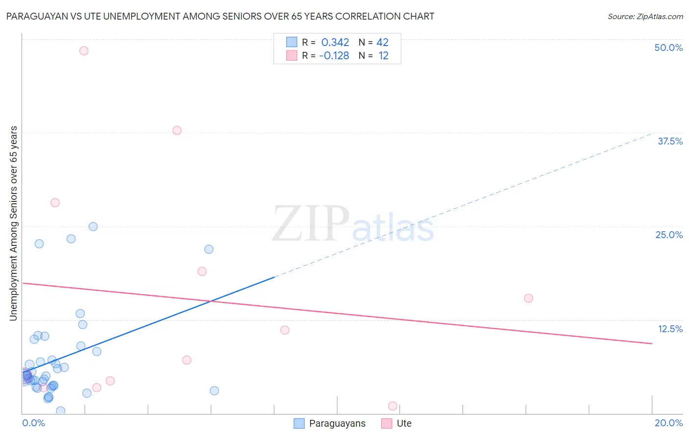 Paraguayan vs Ute Unemployment Among Seniors over 65 years
