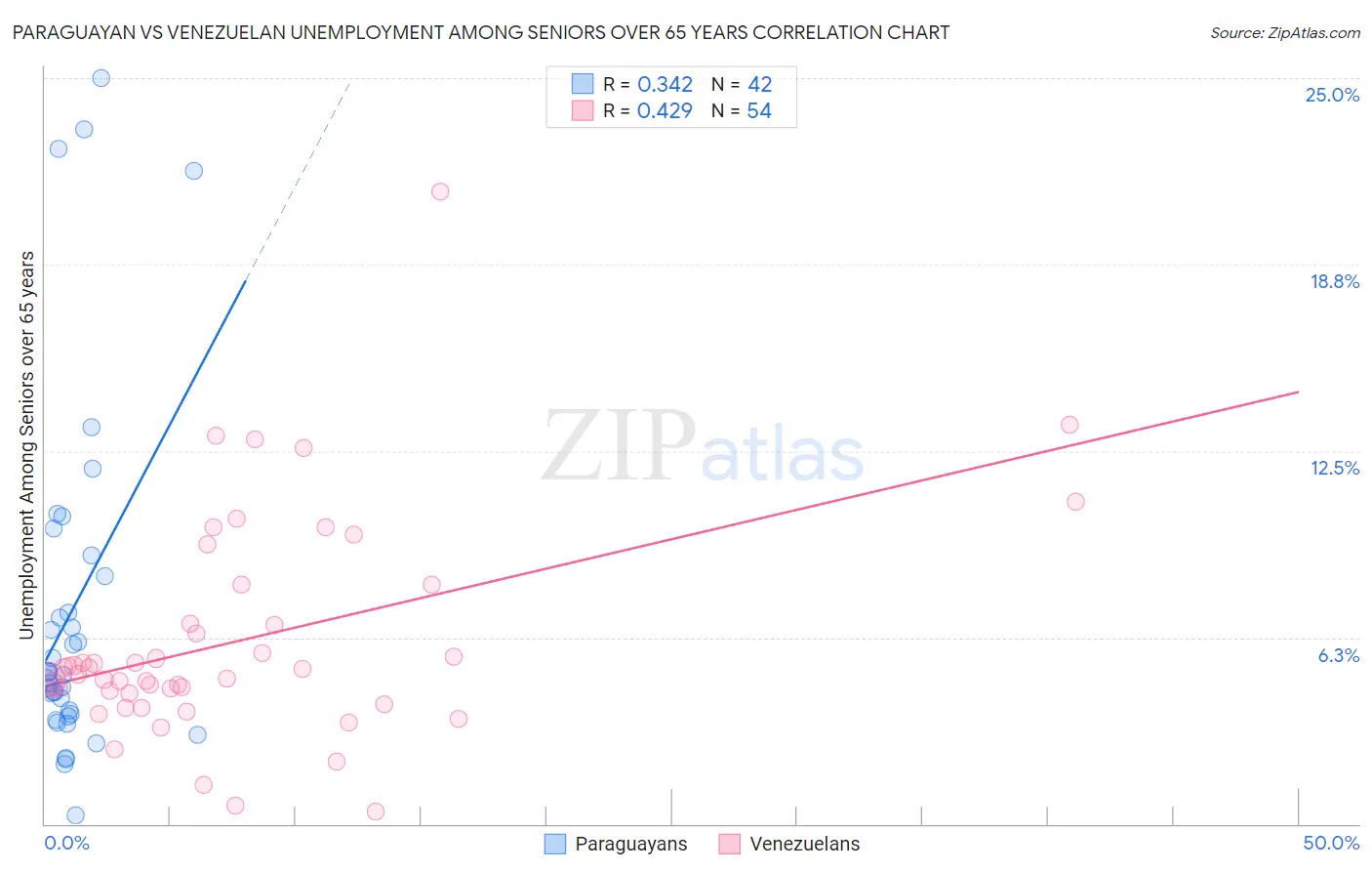 Paraguayan vs Venezuelan Unemployment Among Seniors over 65 years