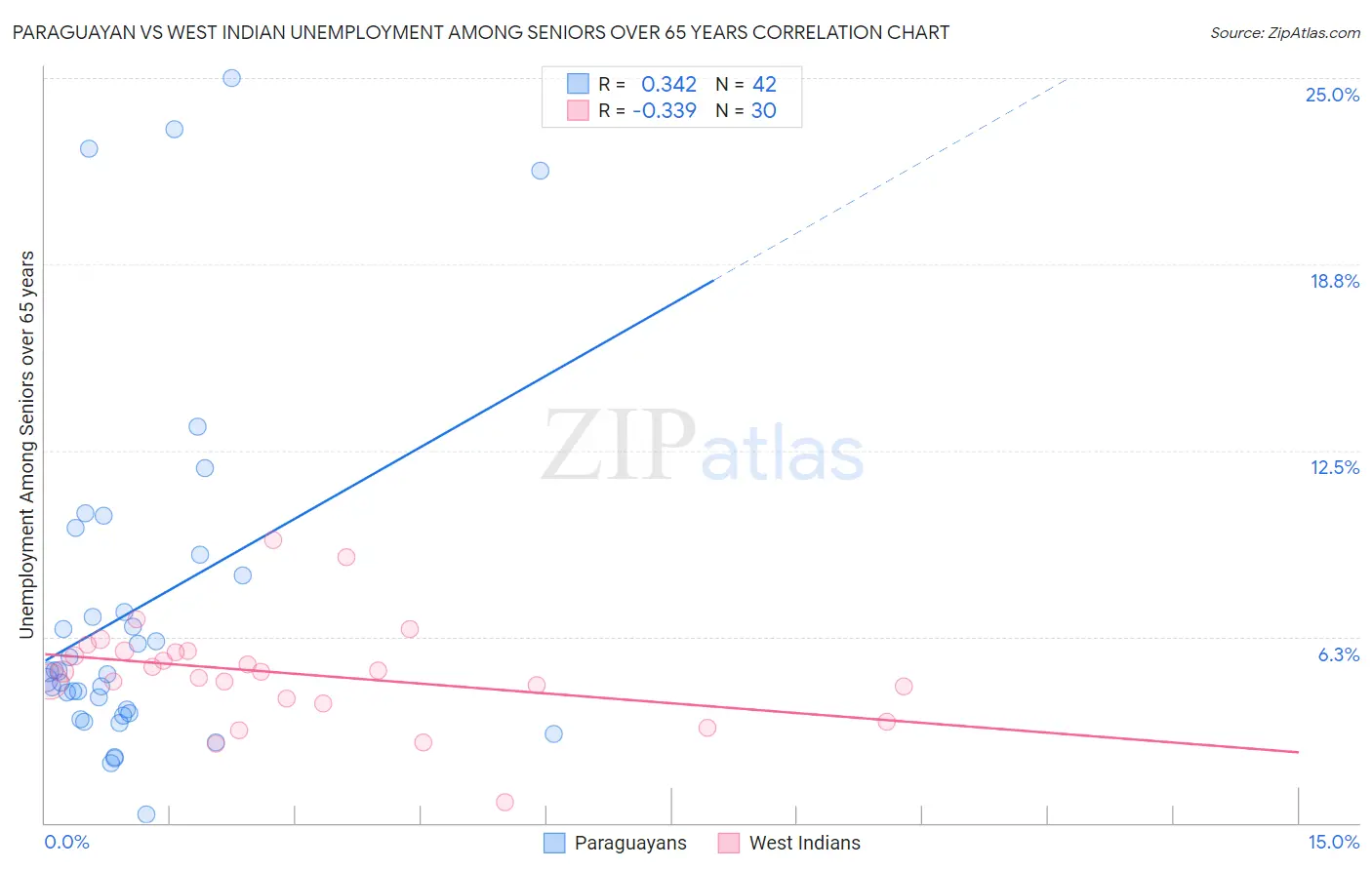 Paraguayan vs West Indian Unemployment Among Seniors over 65 years
