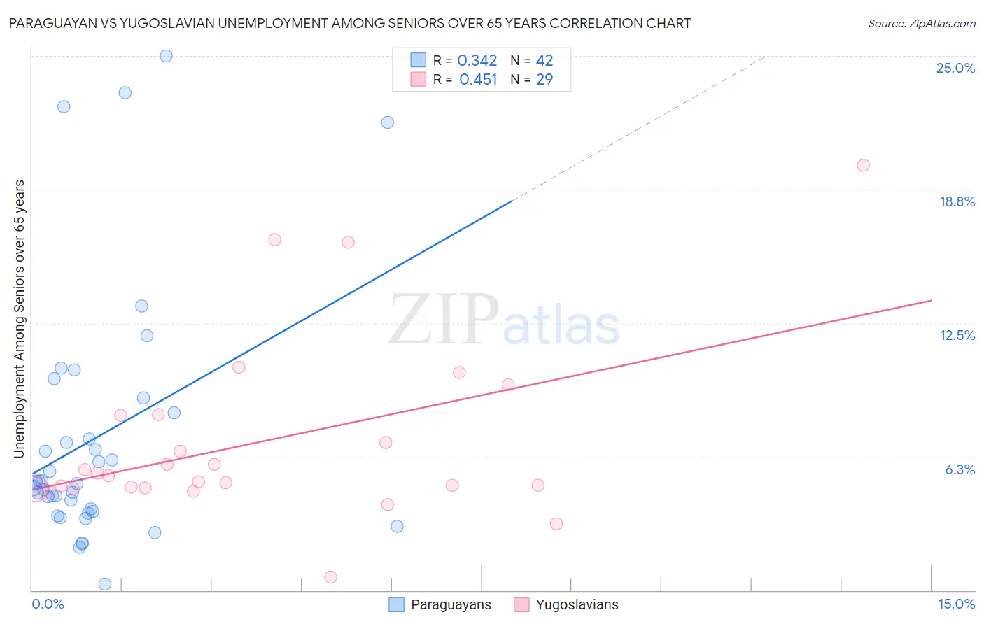 Paraguayan vs Yugoslavian Unemployment Among Seniors over 65 years