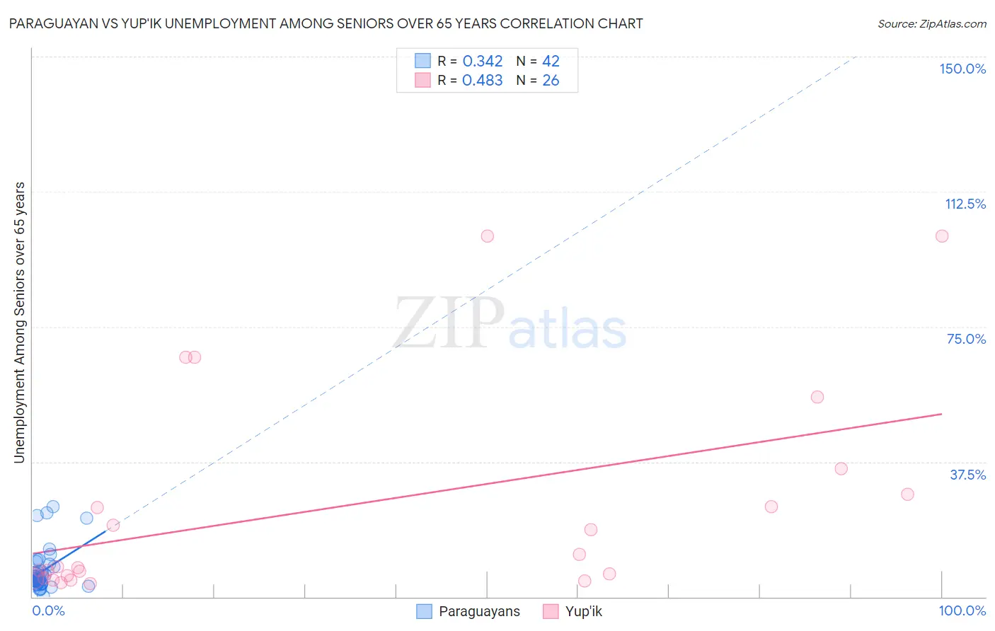 Paraguayan vs Yup'ik Unemployment Among Seniors over 65 years