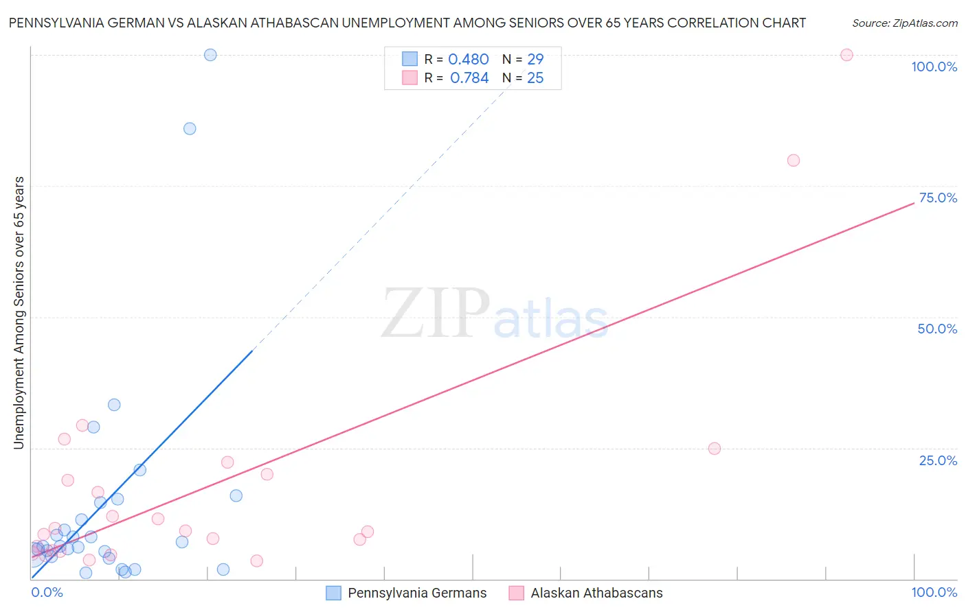 Pennsylvania German vs Alaskan Athabascan Unemployment Among Seniors over 65 years