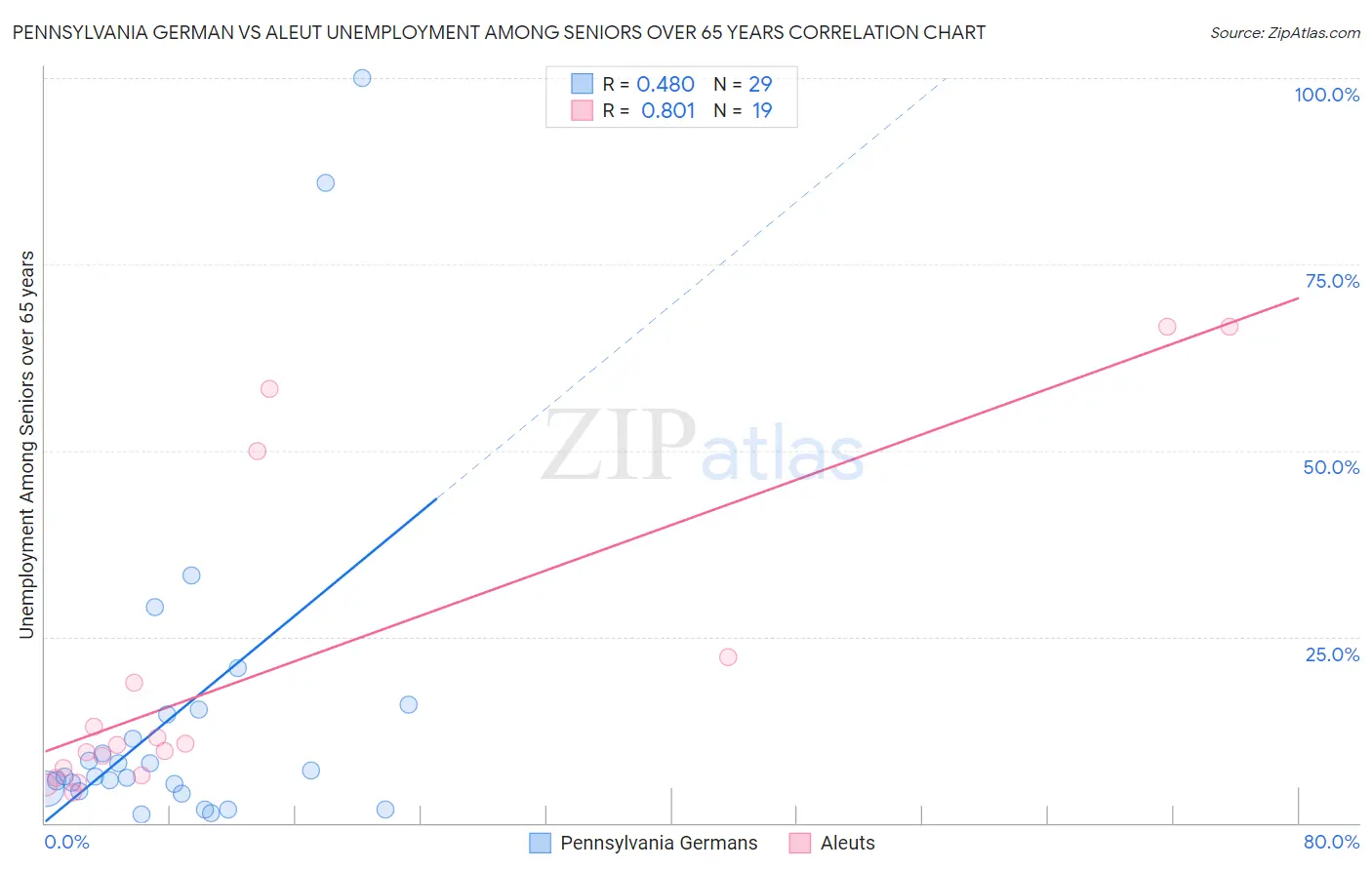 Pennsylvania German vs Aleut Unemployment Among Seniors over 65 years