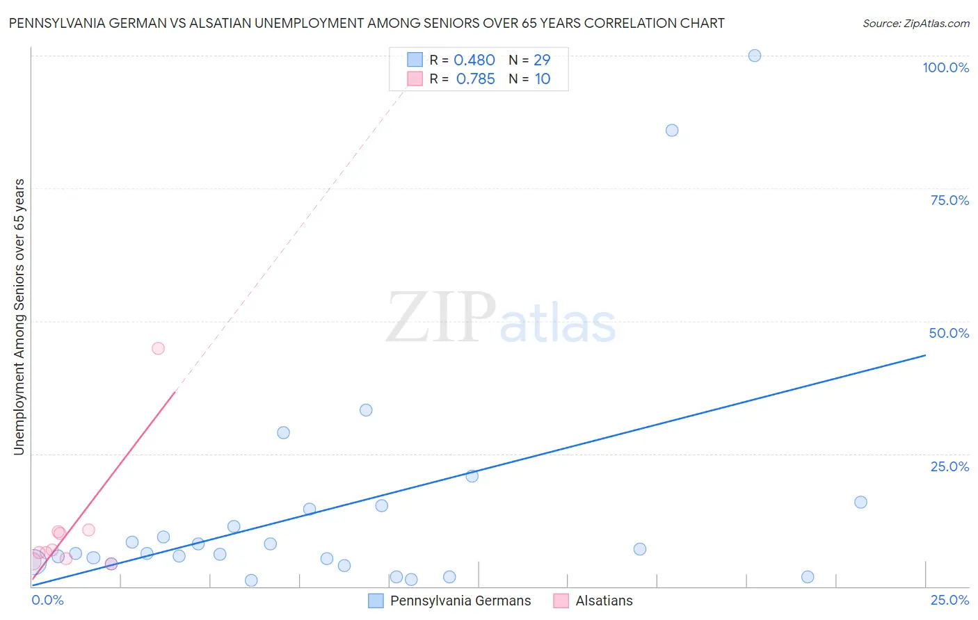 Pennsylvania German vs Alsatian Unemployment Among Seniors over 65 years