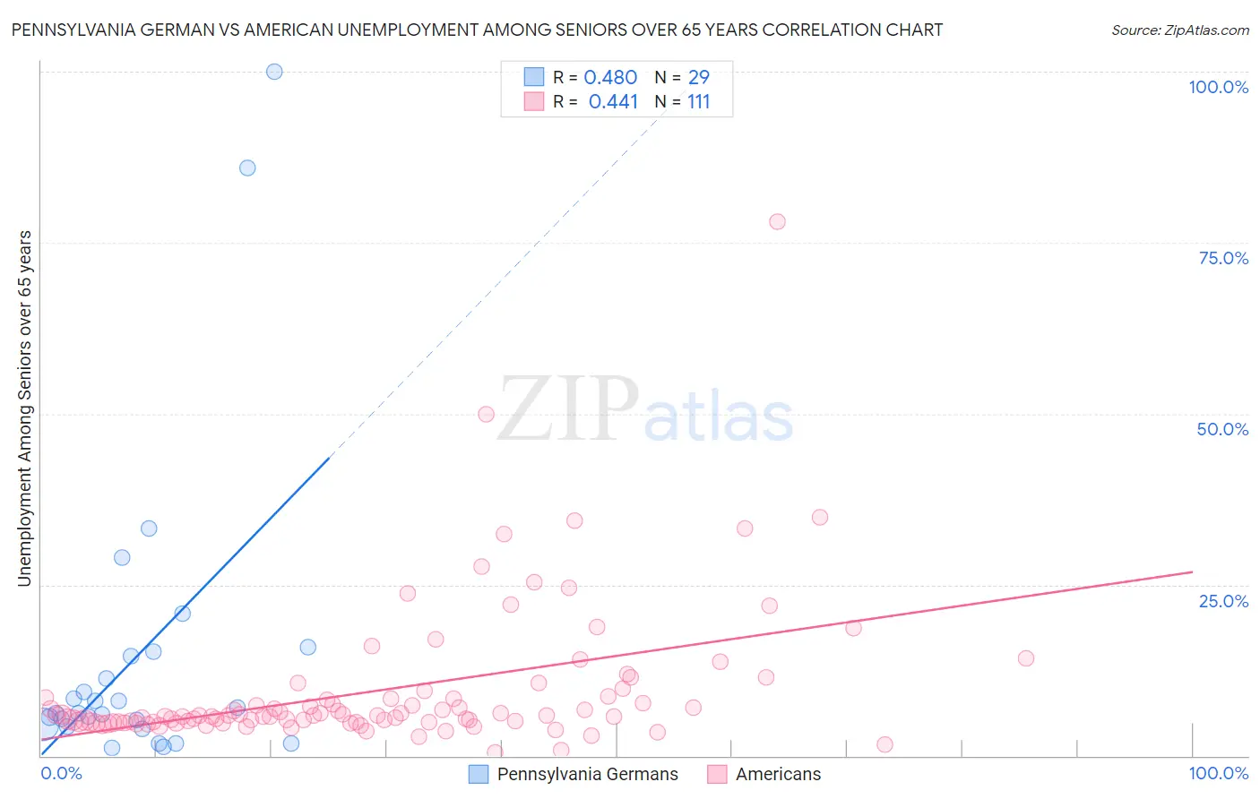 Pennsylvania German vs American Unemployment Among Seniors over 65 years