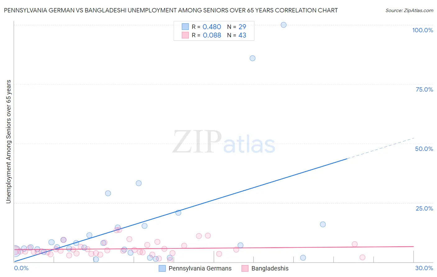 Pennsylvania German vs Bangladeshi Unemployment Among Seniors over 65 years