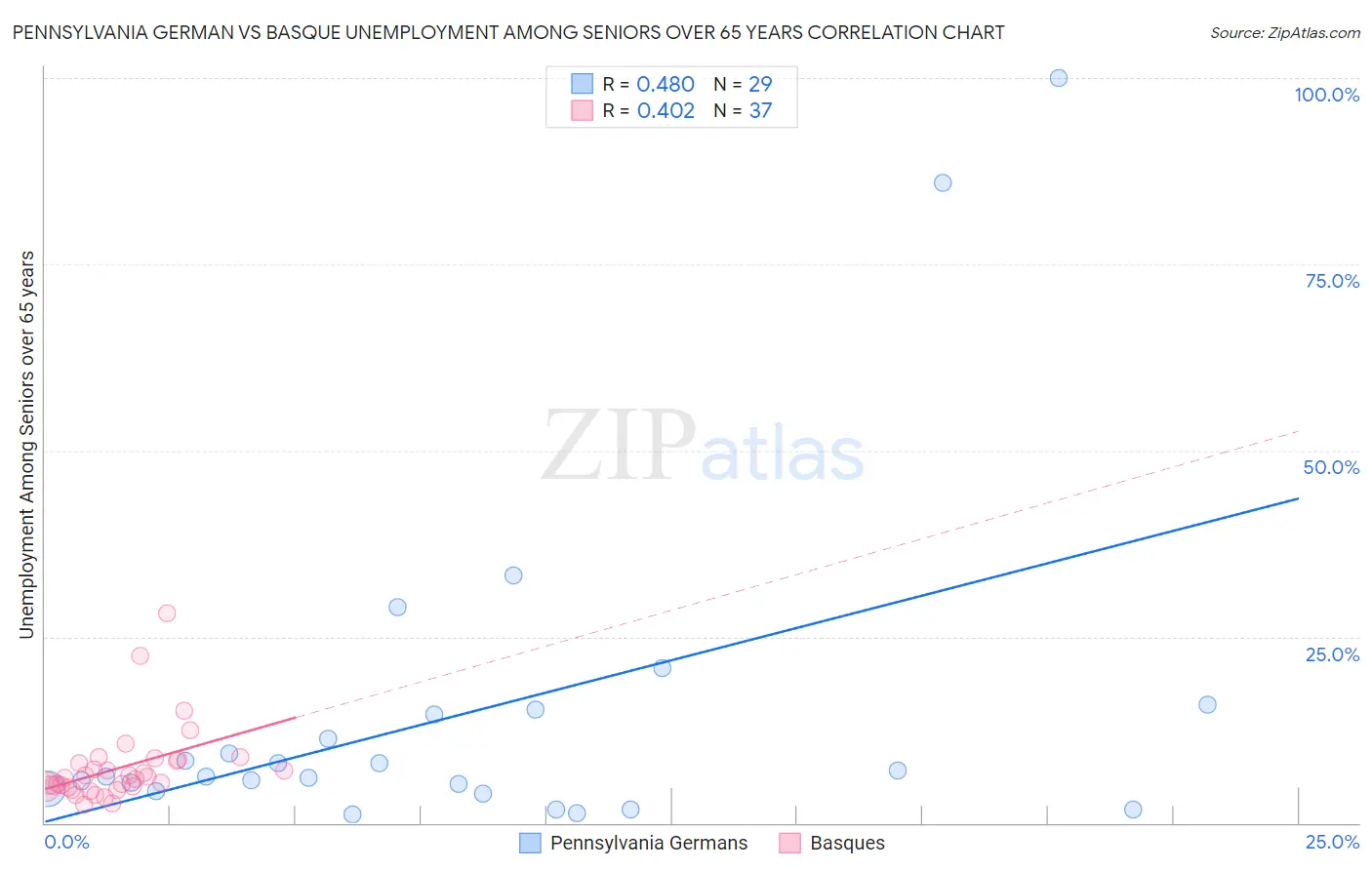 Pennsylvania German vs Basque Unemployment Among Seniors over 65 years