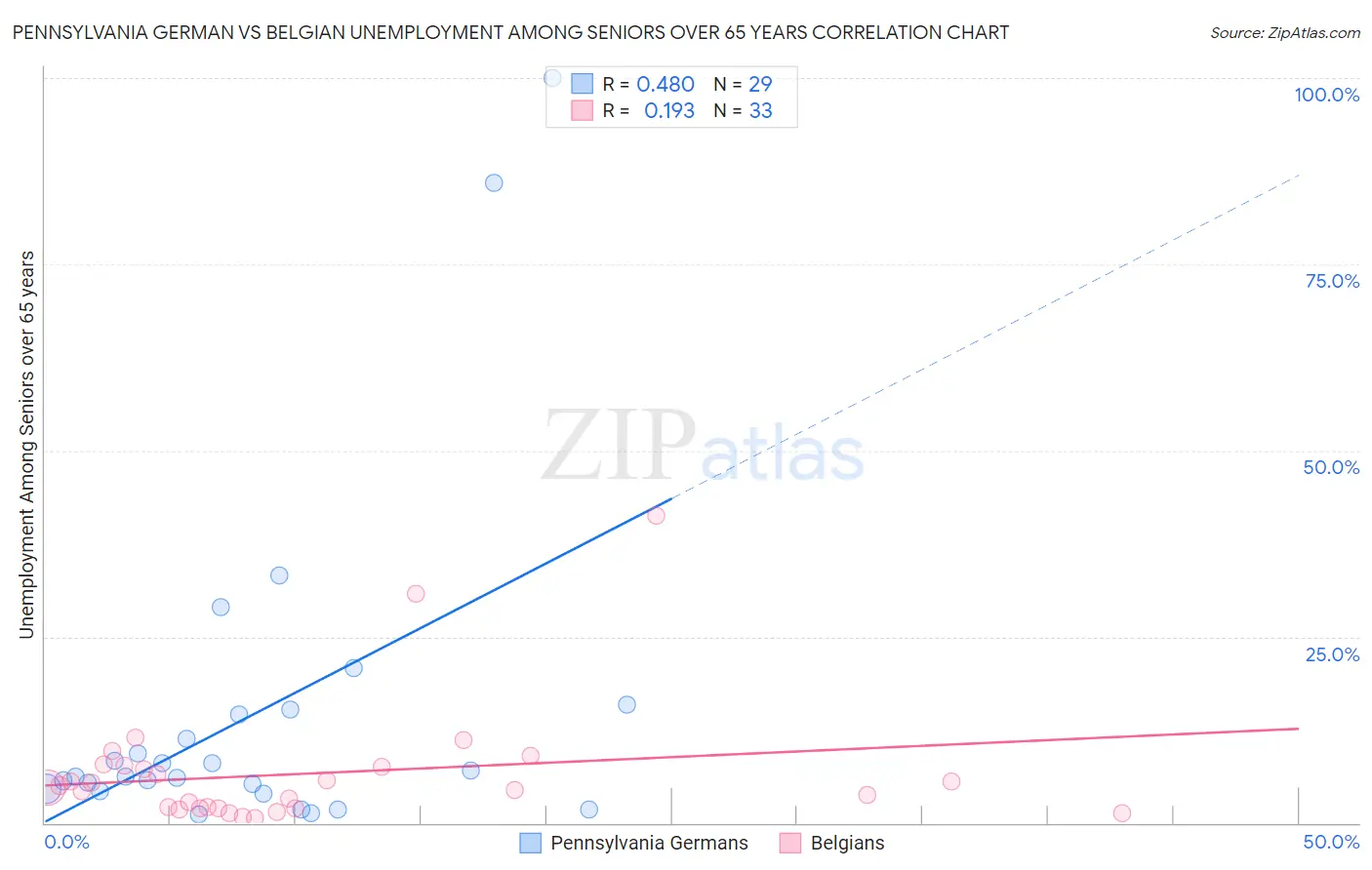Pennsylvania German vs Belgian Unemployment Among Seniors over 65 years