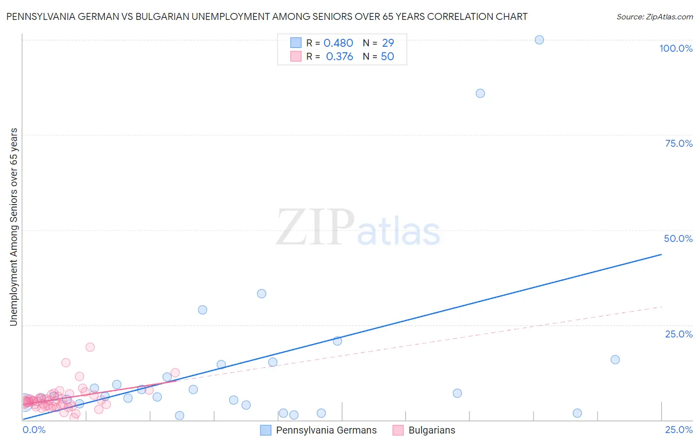 Pennsylvania German vs Bulgarian Unemployment Among Seniors over 65 years