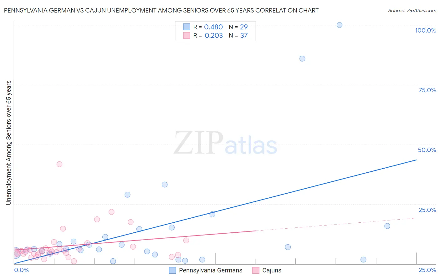 Pennsylvania German vs Cajun Unemployment Among Seniors over 65 years