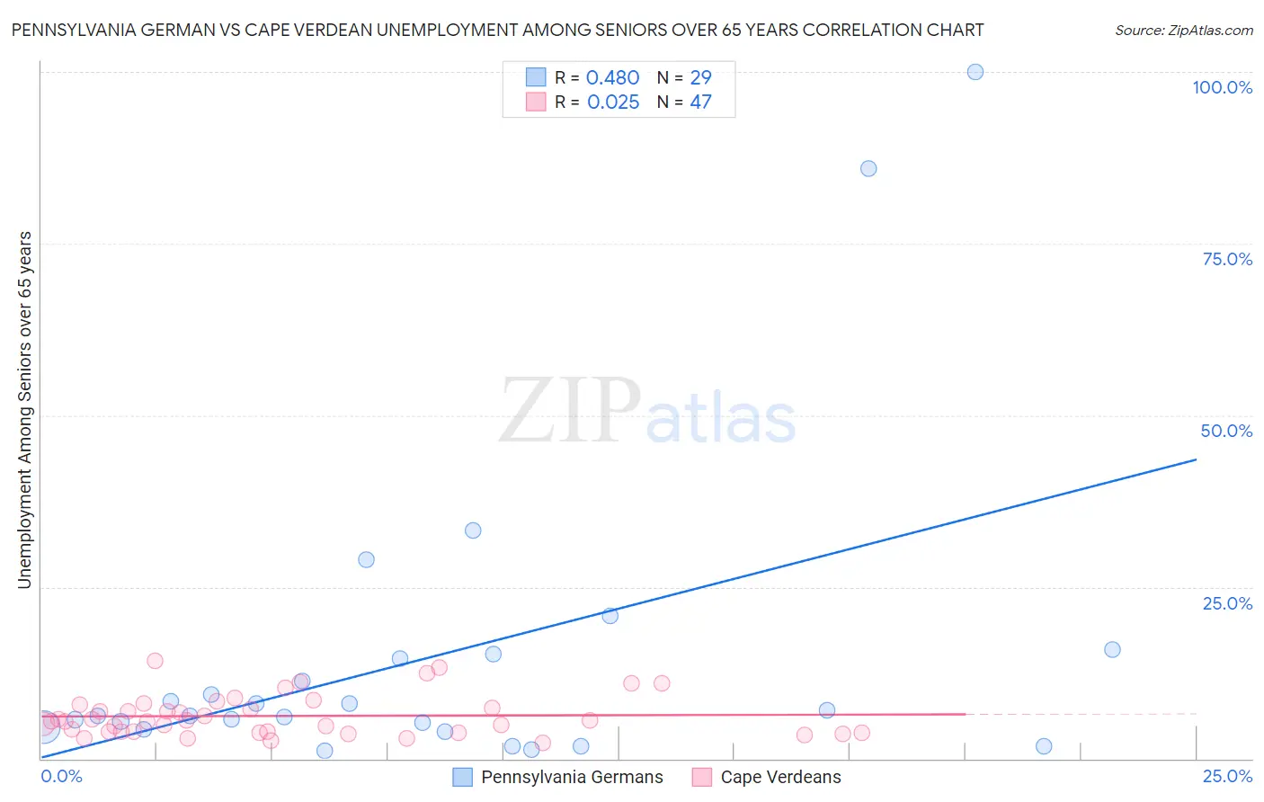 Pennsylvania German vs Cape Verdean Unemployment Among Seniors over 65 years