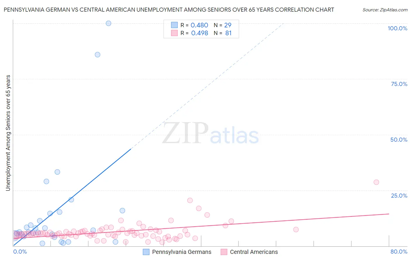 Pennsylvania German vs Central American Unemployment Among Seniors over 65 years