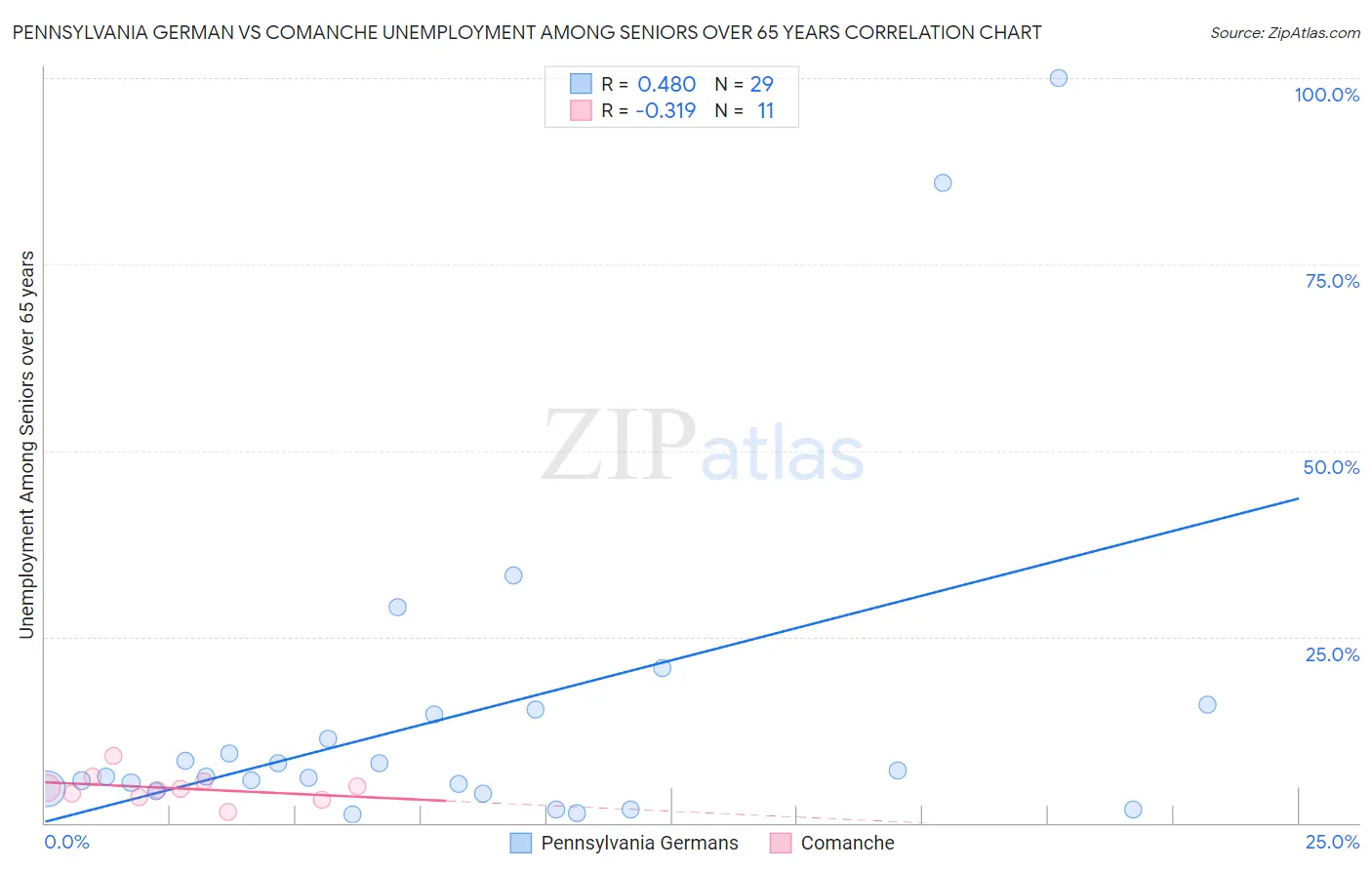 Pennsylvania German vs Comanche Unemployment Among Seniors over 65 years