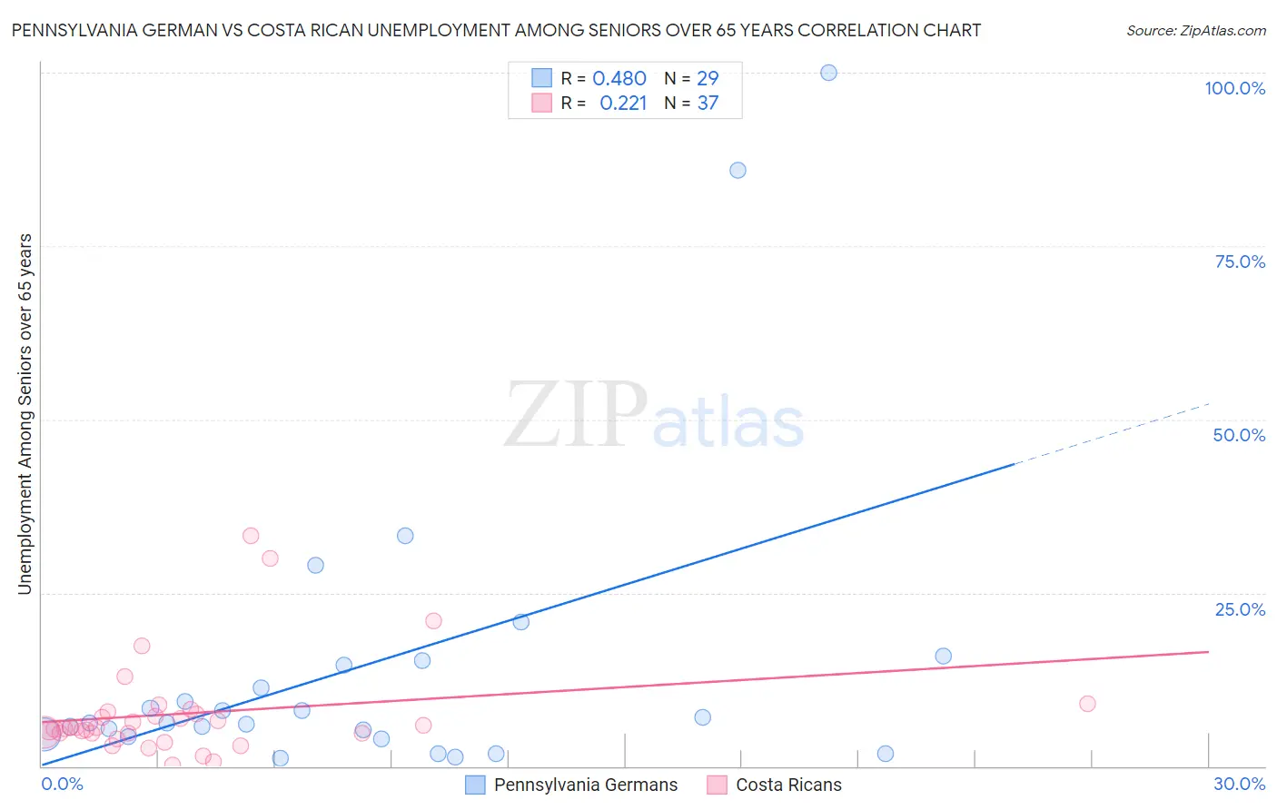 Pennsylvania German vs Costa Rican Unemployment Among Seniors over 65 years