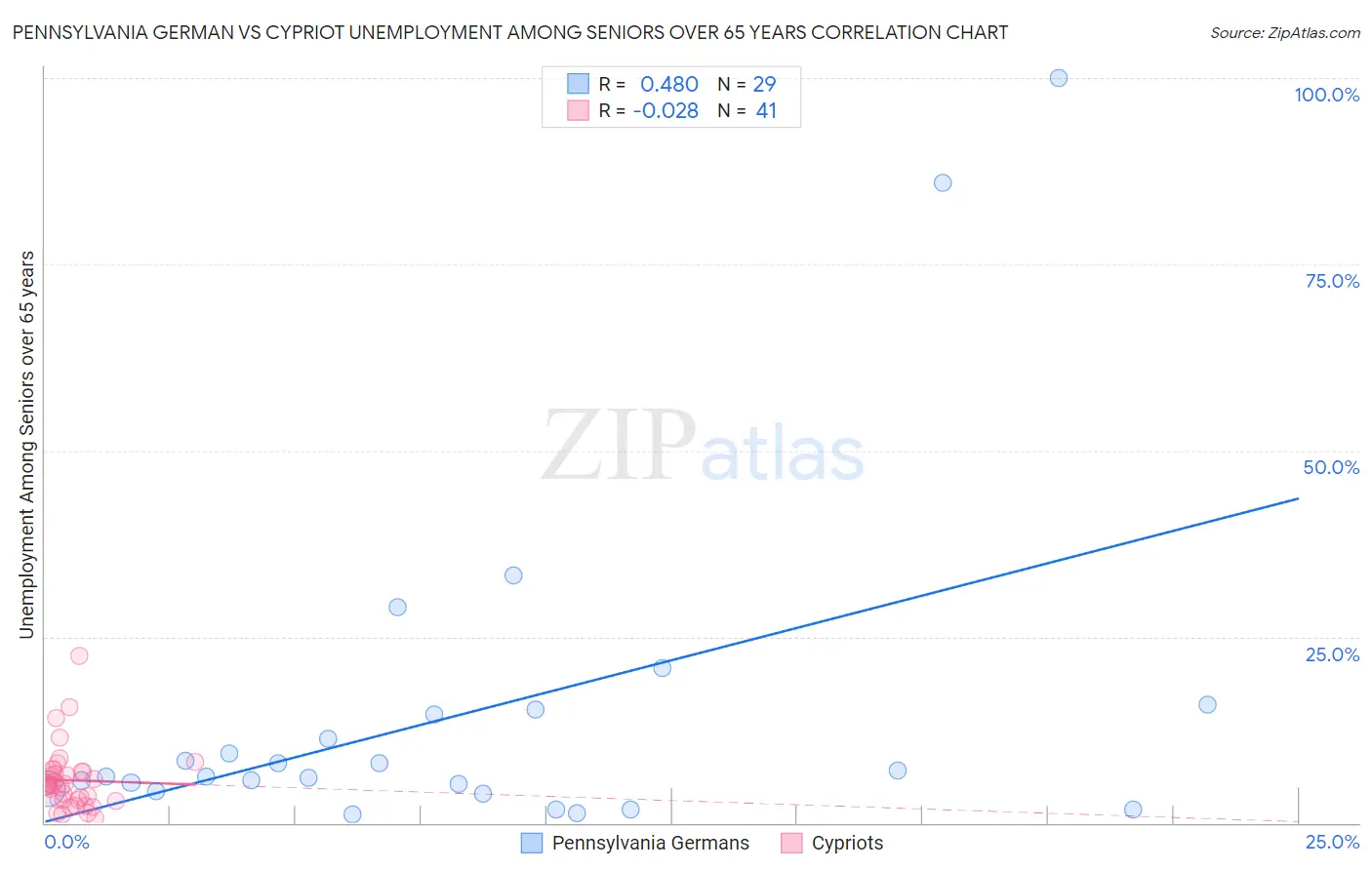 Pennsylvania German vs Cypriot Unemployment Among Seniors over 65 years