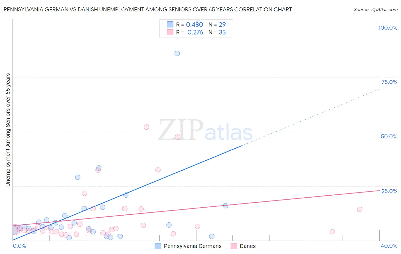 Pennsylvania German vs Danish Unemployment Among Seniors over 65 years