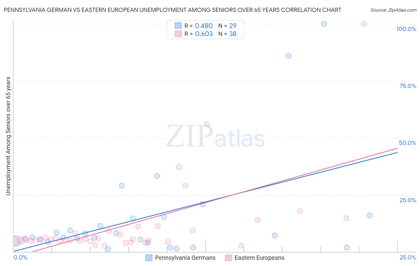 Pennsylvania German vs Eastern European Unemployment Among Seniors over 65 years