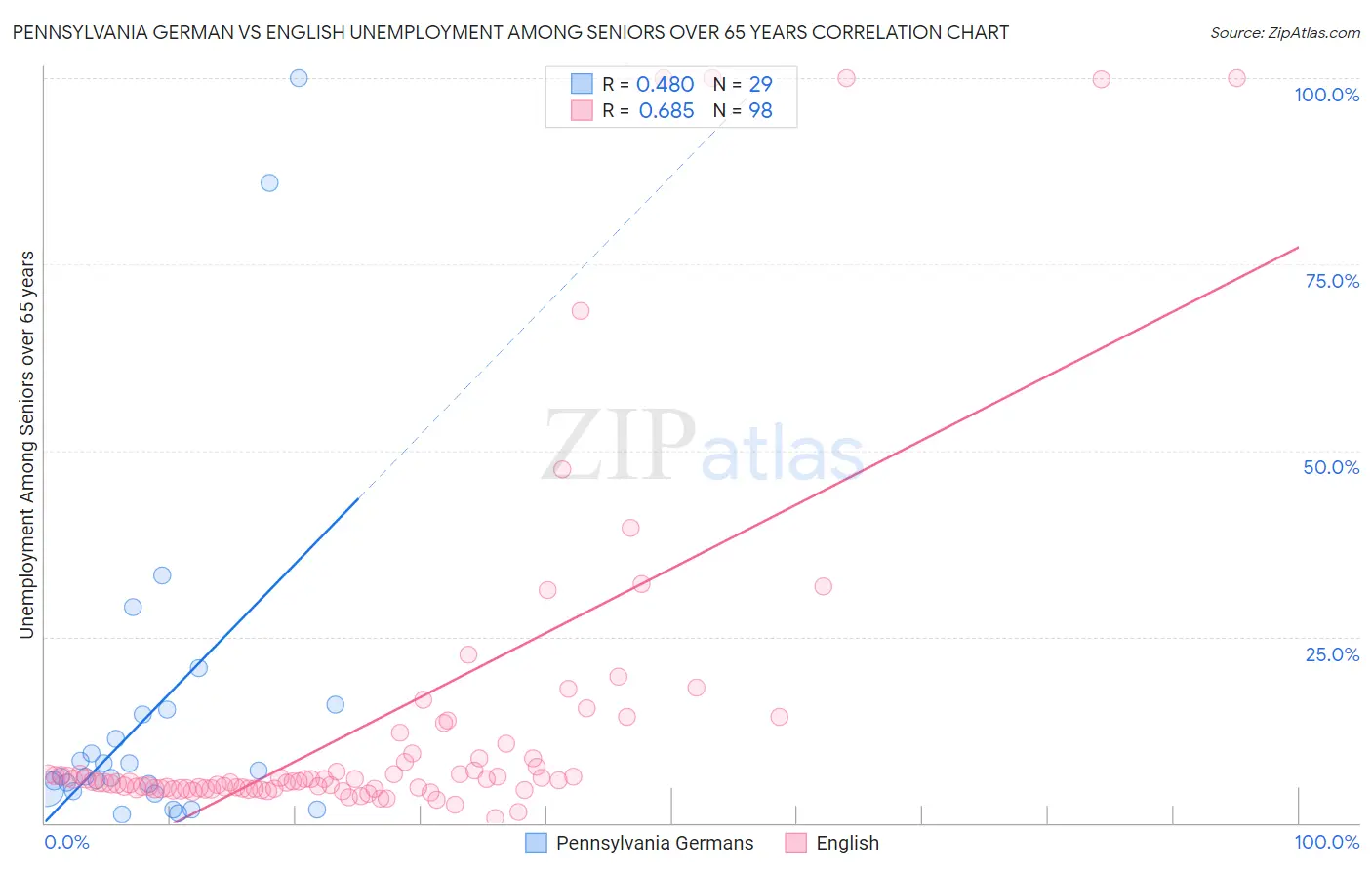 Pennsylvania German vs English Unemployment Among Seniors over 65 years