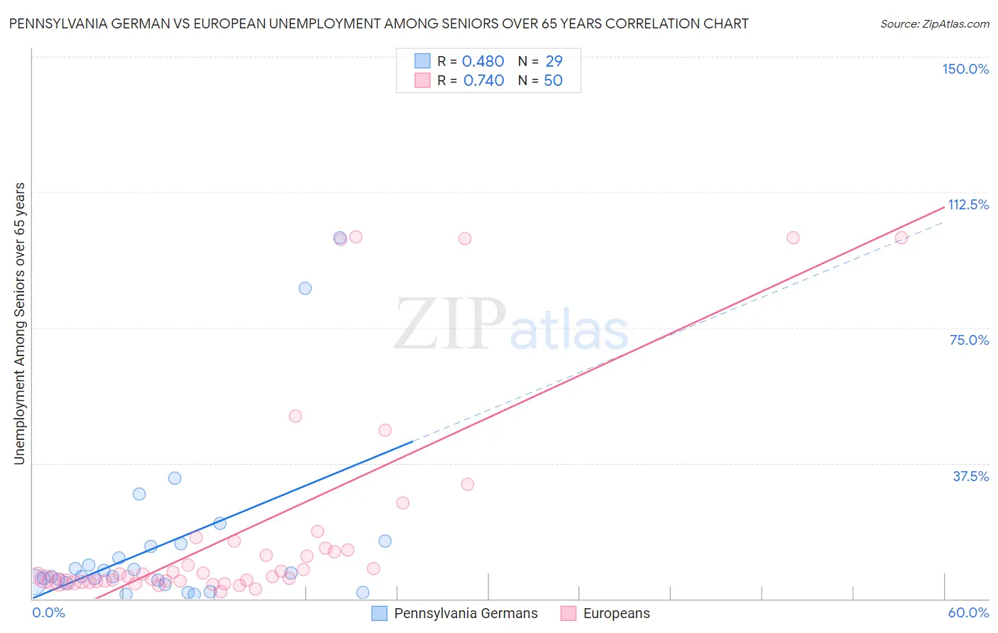 Pennsylvania German vs European Unemployment Among Seniors over 65 years