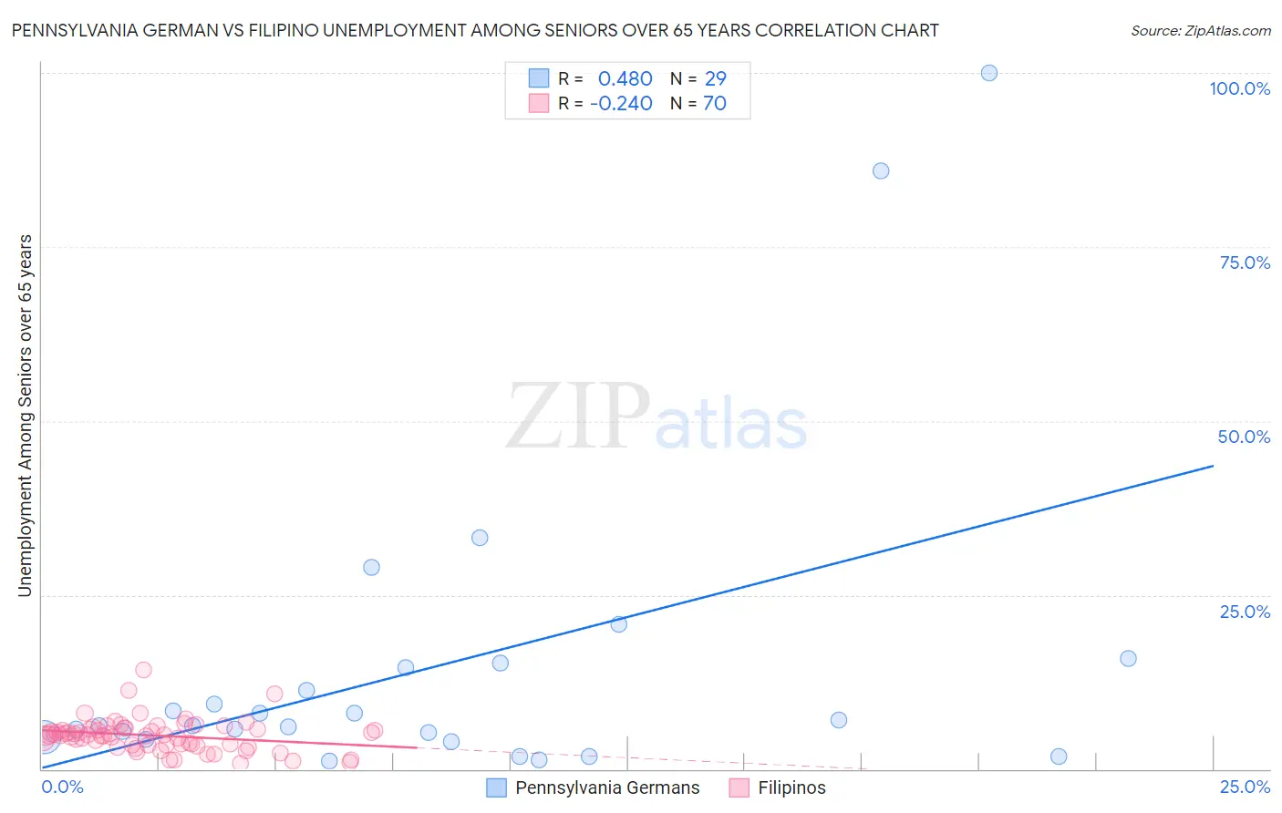 Pennsylvania German vs Filipino Unemployment Among Seniors over 65 years