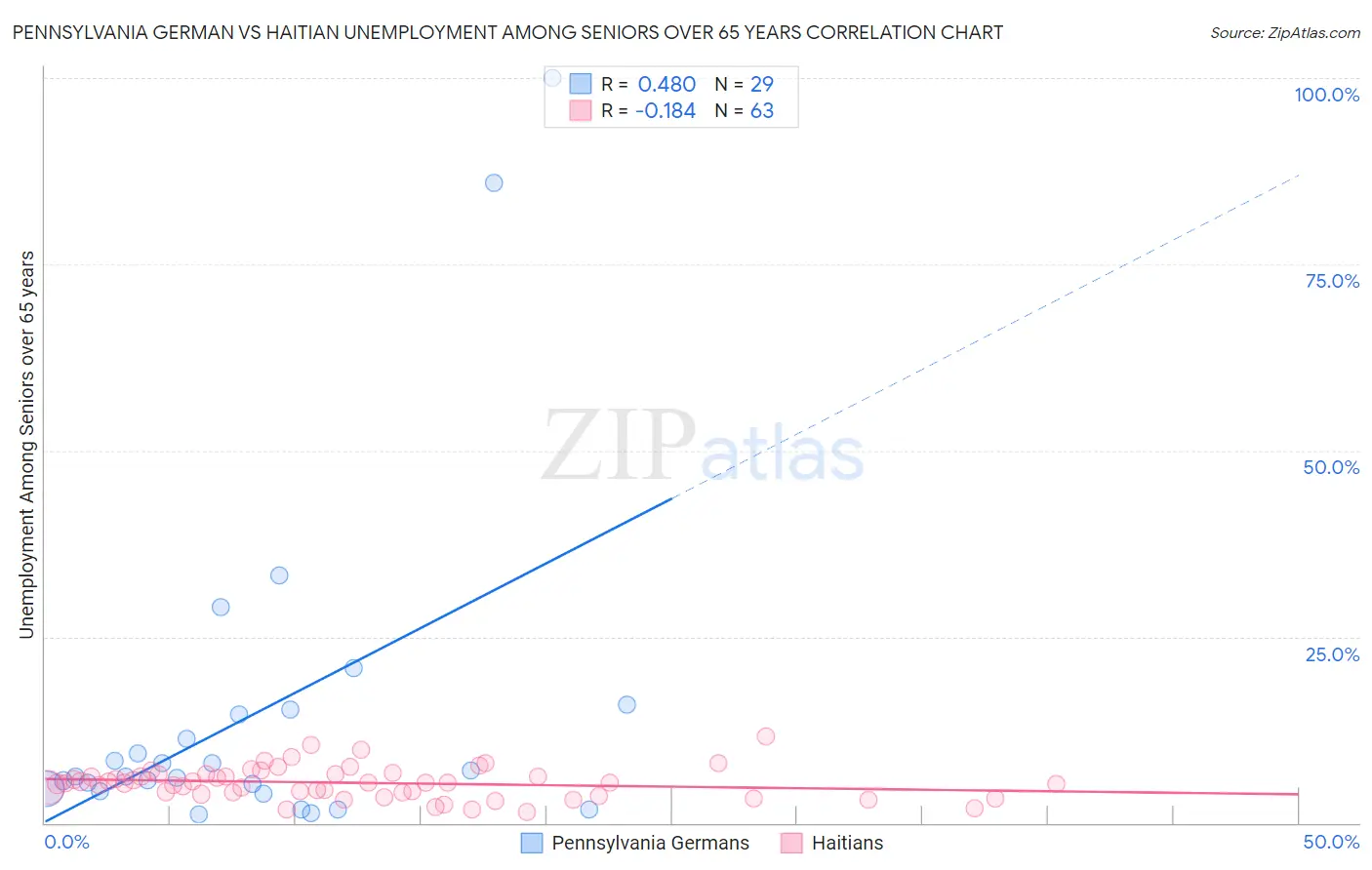 Pennsylvania German vs Haitian Unemployment Among Seniors over 65 years