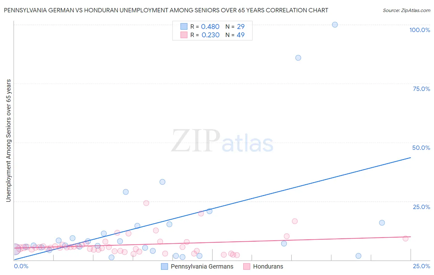 Pennsylvania German vs Honduran Unemployment Among Seniors over 65 years