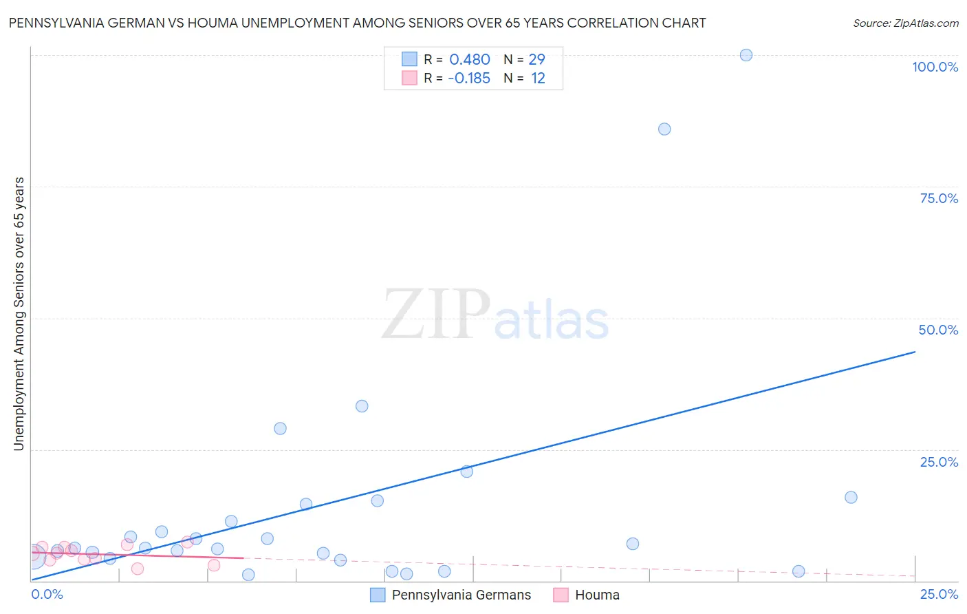Pennsylvania German vs Houma Unemployment Among Seniors over 65 years
