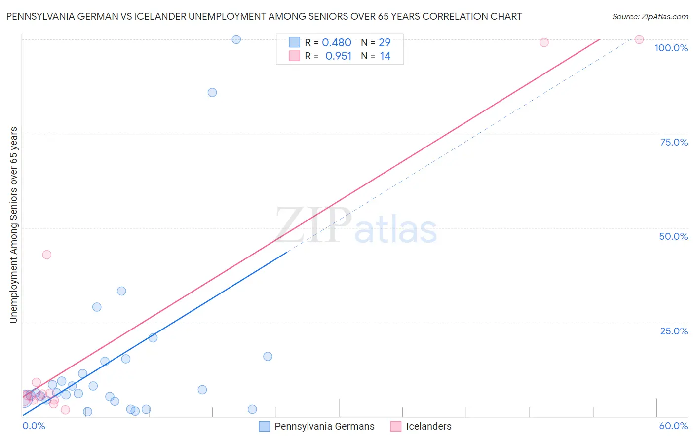 Pennsylvania German vs Icelander Unemployment Among Seniors over 65 years
