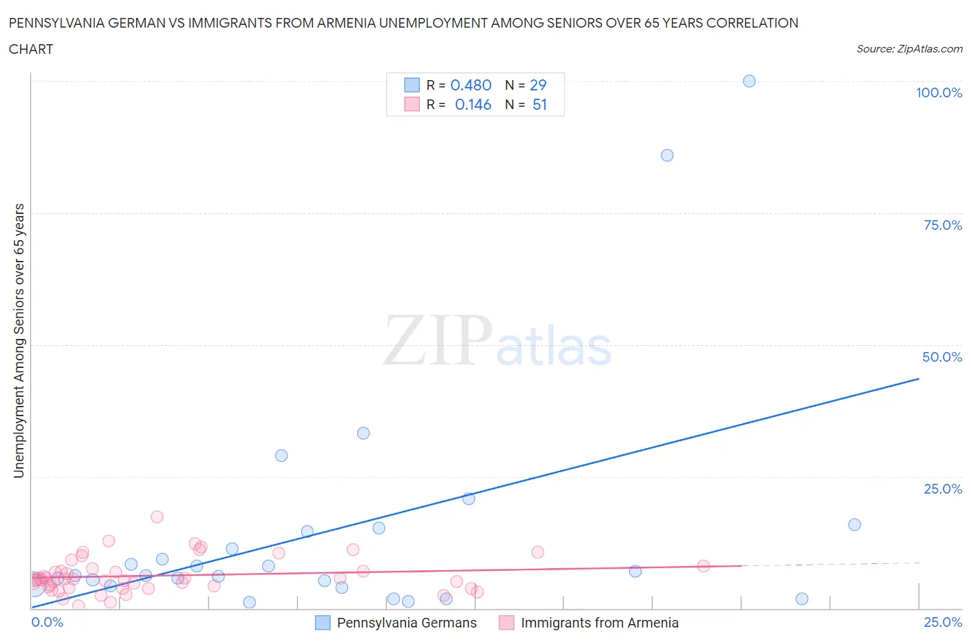Pennsylvania German vs Immigrants from Armenia Unemployment Among Seniors over 65 years