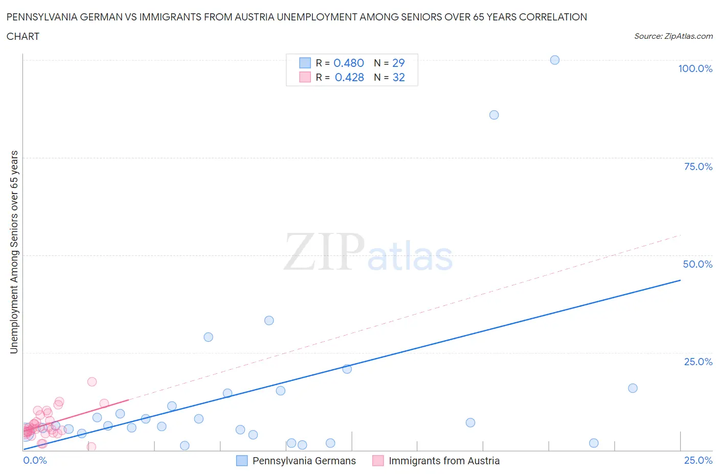 Pennsylvania German vs Immigrants from Austria Unemployment Among Seniors over 65 years