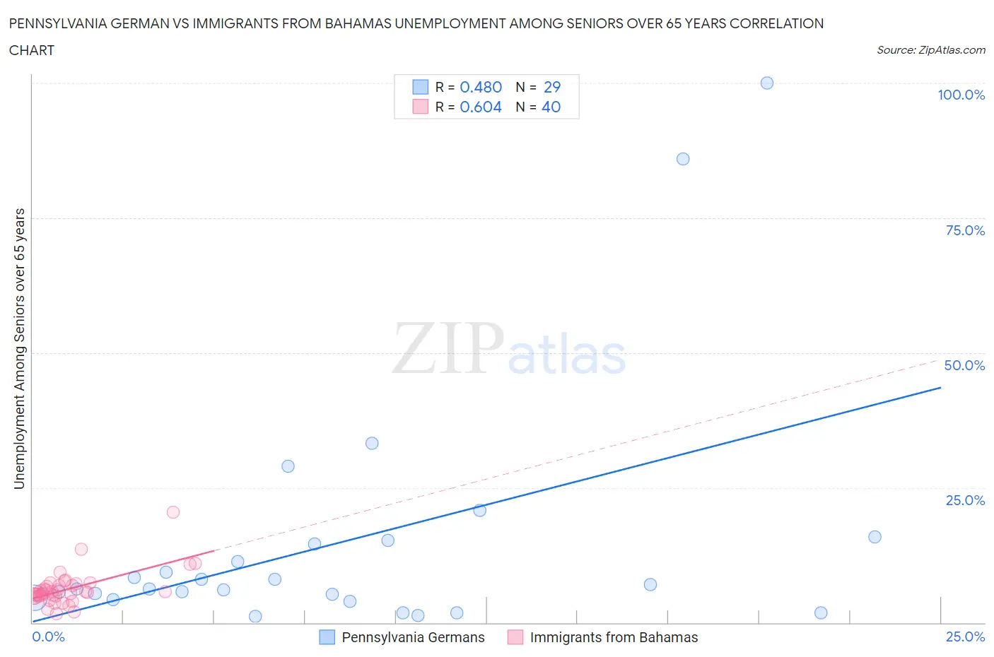 Pennsylvania German vs Immigrants from Bahamas Unemployment Among Seniors over 65 years