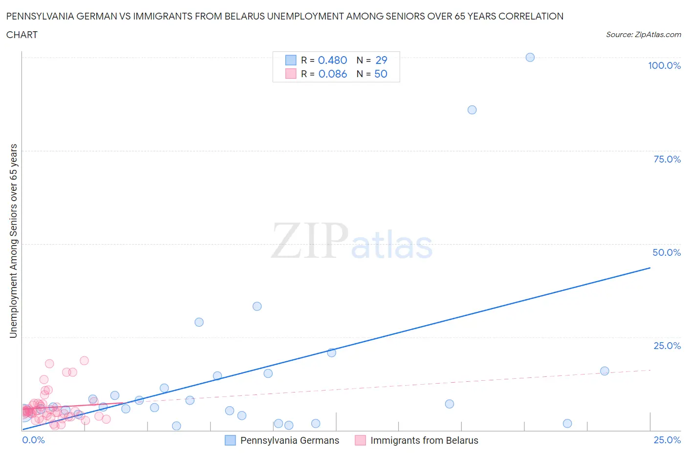 Pennsylvania German vs Immigrants from Belarus Unemployment Among Seniors over 65 years