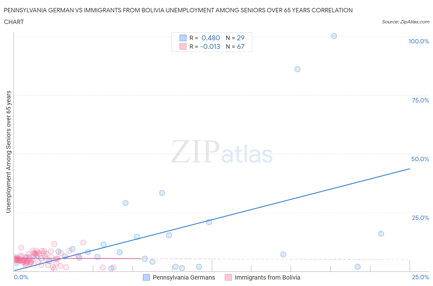 Pennsylvania German vs Immigrants from Bolivia Unemployment Among Seniors over 65 years